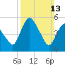 Fortescue Creek tide chart for Sunday, March 13, 2022