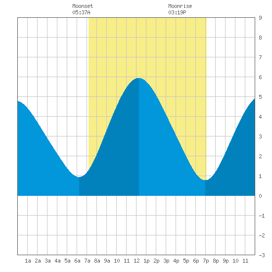 Fortescue Creek tide chart for Monday, March 14, 2022