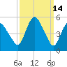 Fortescue Creek tide chart for Monday, March 14, 2022