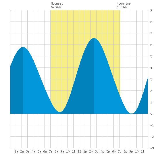 Fortescue Creek tide chart for Thursday, March 17, 2022