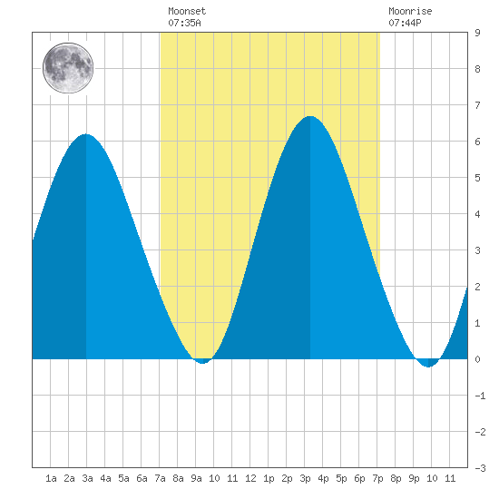 Fortescue Creek tide chart for Friday, March 18, 2022