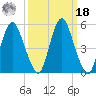 Fortescue Creek tide chart for Friday, March 18, 2022