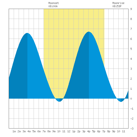 Fortescue Creek tide chart for Saturday, March 19, 2022