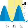 Fortescue Creek tide chart for Saturday, March 19, 2022