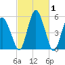 Fortescue Creek tide chart for Tuesday, March 1, 2022