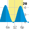 Fortescue Creek tide chart for Sunday, March 20, 2022