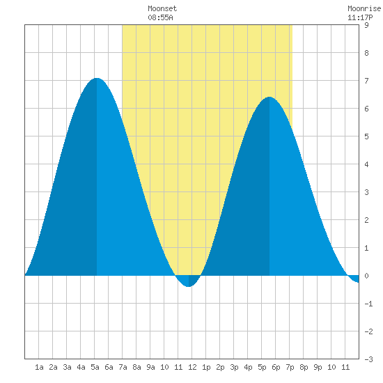 Fortescue Creek tide chart for Monday, March 21, 2022
