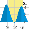 Fortescue Creek tide chart for Monday, March 21, 2022