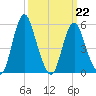 Fortescue Creek tide chart for Tuesday, March 22, 2022