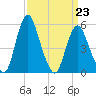 Fortescue Creek tide chart for Wednesday, March 23, 2022