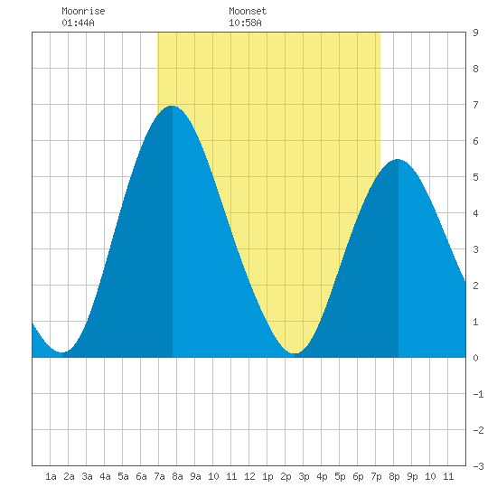 Fortescue Creek tide chart for Thursday, March 24, 2022
