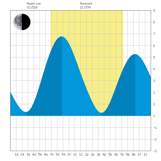 Fortescue Creek tide chart for Friday, March 25, 2022