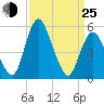 Fortescue Creek tide chart for Friday, March 25, 2022