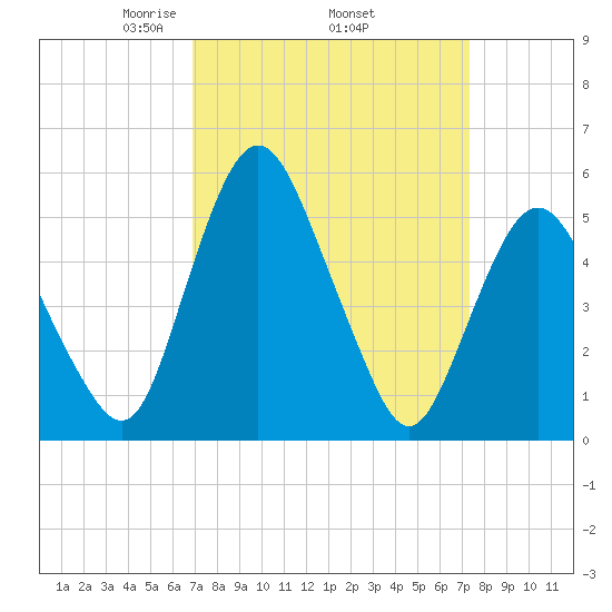 Fortescue Creek tide chart for Saturday, March 26, 2022