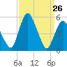 Fortescue Creek tide chart for Saturday, March 26, 2022