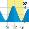 Fortescue Creek tide chart for Sunday, March 27, 2022