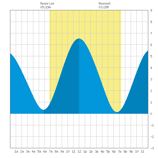 Fortescue Creek tide chart for Monday, March 28, 2022