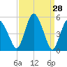 Fortescue Creek tide chart for Monday, March 28, 2022