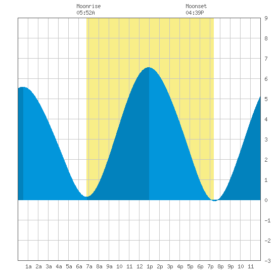 Fortescue Creek tide chart for Tuesday, March 29, 2022