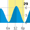 Fortescue Creek tide chart for Tuesday, March 29, 2022