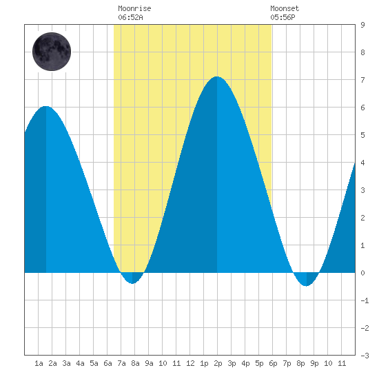 Fortescue Creek tide chart for Wednesday, March 2, 2022