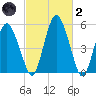 Fortescue Creek tide chart for Wednesday, March 2, 2022