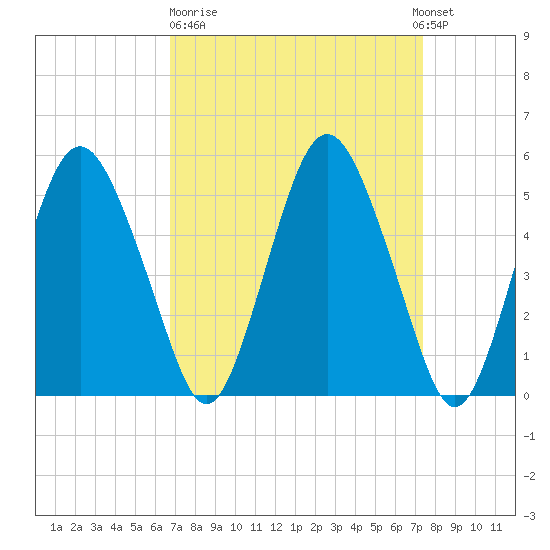 Fortescue Creek tide chart for Thursday, March 31, 2022