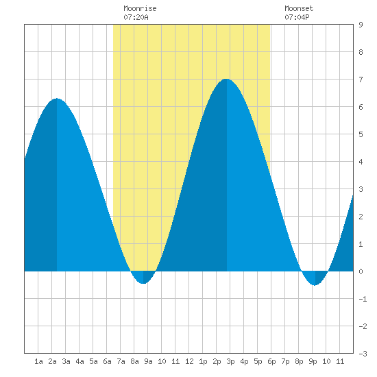 Fortescue Creek tide chart for Thursday, March 3, 2022