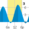 Fortescue Creek tide chart for Thursday, March 3, 2022