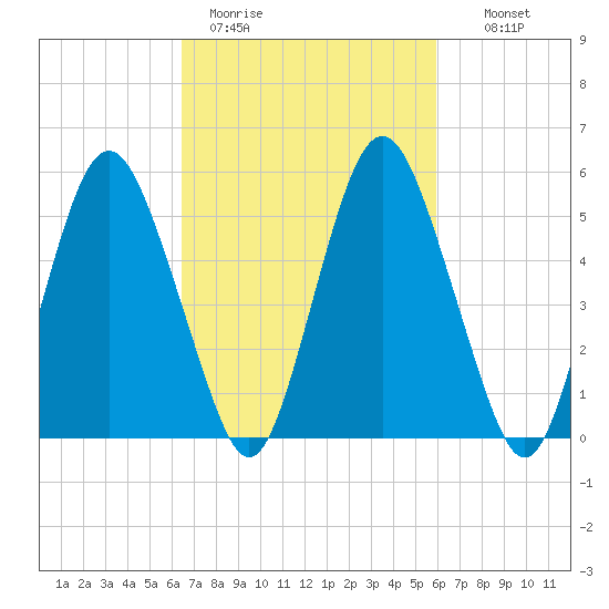 Fortescue Creek tide chart for Friday, March 4, 2022