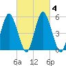 Fortescue Creek tide chart for Friday, March 4, 2022