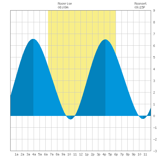 Fortescue Creek tide chart for Saturday, March 5, 2022