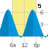 Fortescue Creek tide chart for Saturday, March 5, 2022