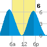 Fortescue Creek tide chart for Sunday, March 6, 2022