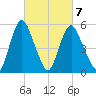 Fortescue Creek tide chart for Monday, March 7, 2022