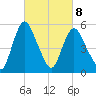 Fortescue Creek tide chart for Tuesday, March 8, 2022