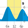 Fortescue Creek tide chart for Wednesday, March 9, 2022