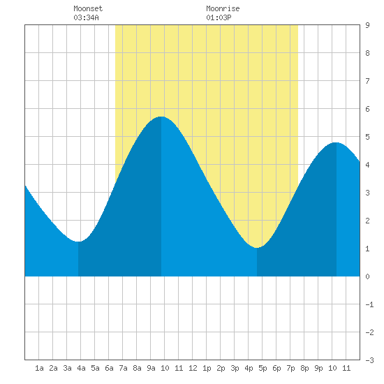 Fortescue Creek tide chart for Sunday, April 10, 2022