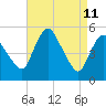 Fortescue Creek tide chart for Monday, April 11, 2022