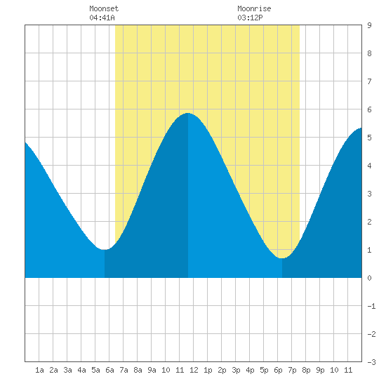 Fortescue Creek tide chart for Tuesday, April 12, 2022