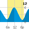 Fortescue Creek tide chart for Tuesday, April 12, 2022