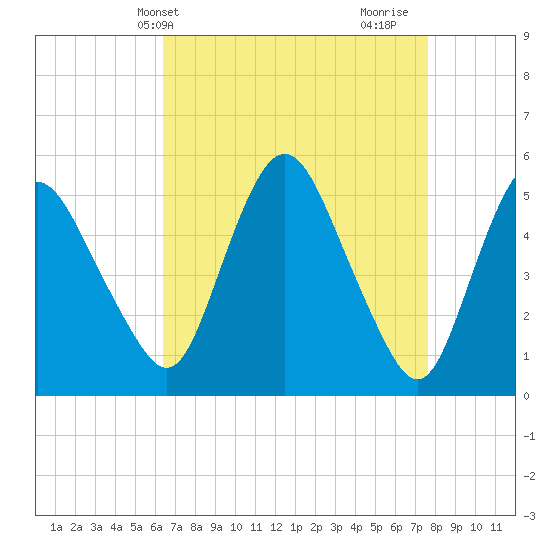 Fortescue Creek tide chart for Wednesday, April 13, 2022