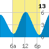 Fortescue Creek tide chart for Wednesday, April 13, 2022
