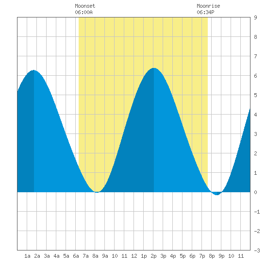 Fortescue Creek tide chart for Friday, April 15, 2022