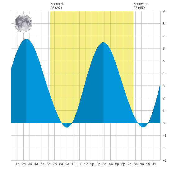 Fortescue Creek tide chart for Saturday, April 16, 2022