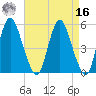 Fortescue Creek tide chart for Saturday, April 16, 2022