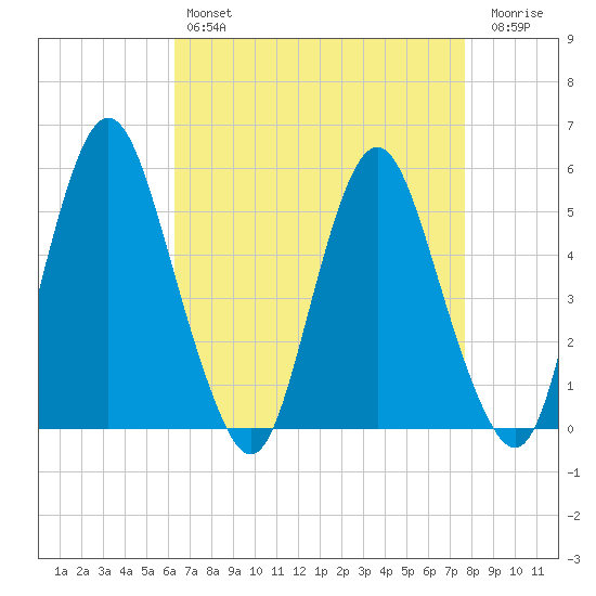 Fortescue Creek tide chart for Sunday, April 17, 2022