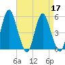 Fortescue Creek tide chart for Sunday, April 17, 2022