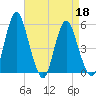 Fortescue Creek tide chart for Monday, April 18, 2022