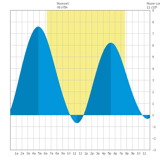 Fortescue Creek tide chart for Tuesday, April 19, 2022